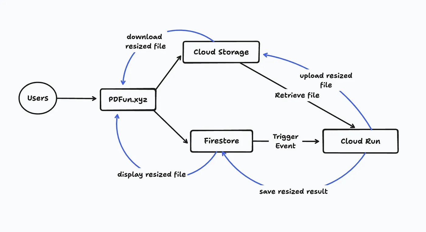 PDF resize service architecture